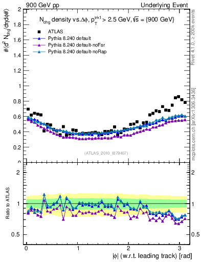 Plot of nch-vs-dphi in 900 GeV pp collisions