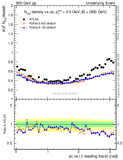 Plot of nch-vs-dphi in 900 GeV pp collisions