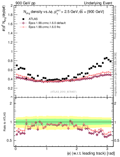 Plot of nch-vs-dphi in 900 GeV pp collisions