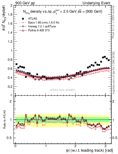 Plot of nch-vs-dphi in 900 GeV pp collisions