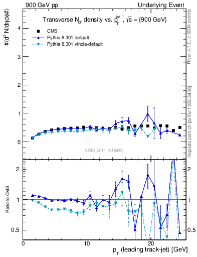 Plot of nch-vs-pt-trns in 900 GeV pp collisions
