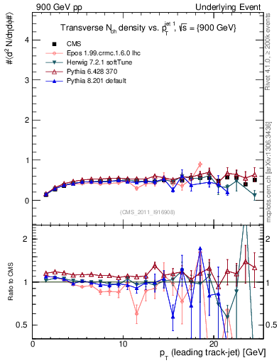 Plot of nch-vs-pt-trns in 900 GeV pp collisions