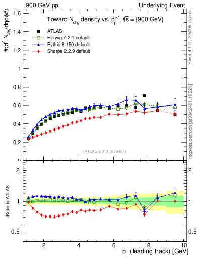 Plot of nch-vs-pt-twrd in 900 GeV pp collisions