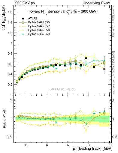 Plot of nch-vs-pt-twrd in 900 GeV pp collisions