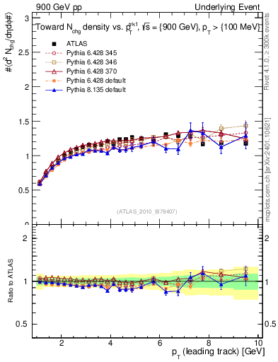 Plot of nch-vs-pt-twrd in 900 GeV pp collisions