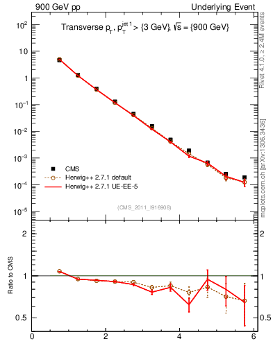 Plot of pt in 900 GeV pp collisions