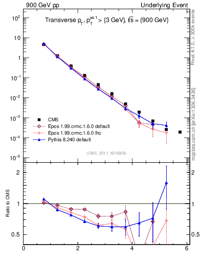 Plot of pt in 900 GeV pp collisions