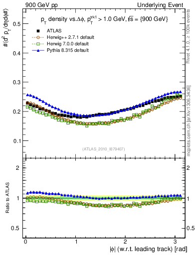 Plot of pt-vs-dphi in 900 GeV pp collisions
