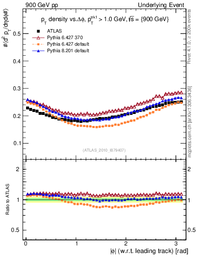 Plot of pt-vs-dphi in 900 GeV pp collisions