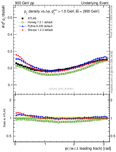 Plot of pt-vs-dphi in 900 GeV pp collisions