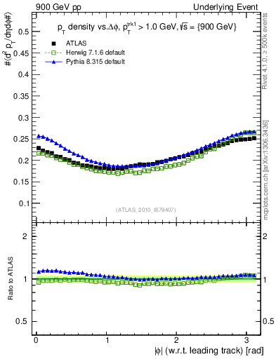Plot of pt-vs-dphi in 900 GeV pp collisions