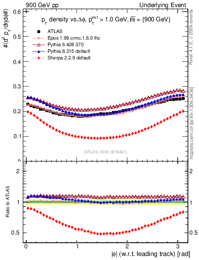 Plot of pt-vs-dphi in 900 GeV pp collisions