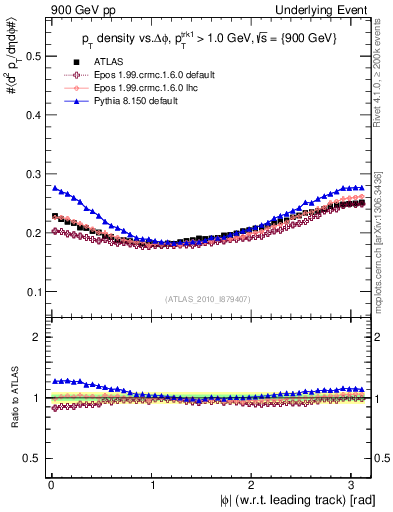 Plot of pt-vs-dphi in 900 GeV pp collisions