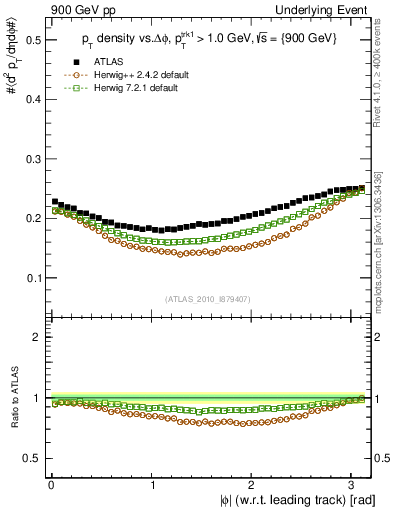 Plot of pt-vs-dphi in 900 GeV pp collisions