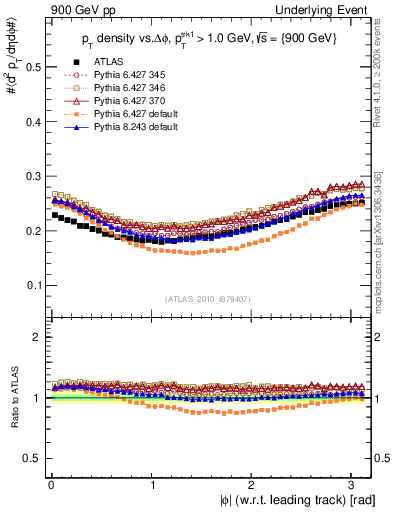 Plot of pt-vs-dphi in 900 GeV pp collisions