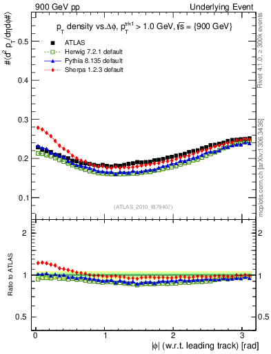 Plot of pt-vs-dphi in 900 GeV pp collisions