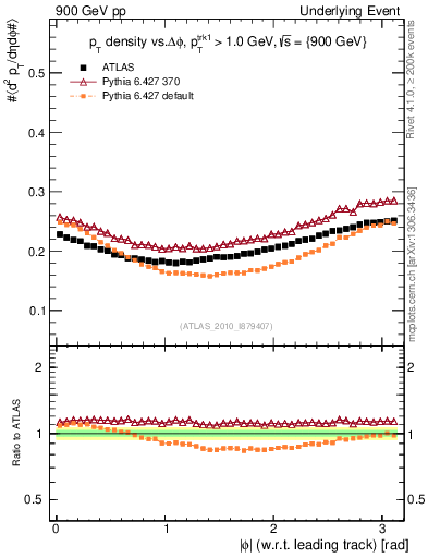 Plot of pt-vs-dphi in 900 GeV pp collisions