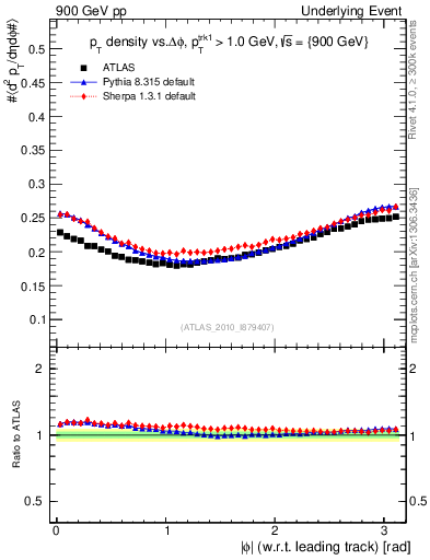 Plot of pt-vs-dphi in 900 GeV pp collisions