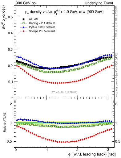 Plot of pt-vs-dphi in 900 GeV pp collisions