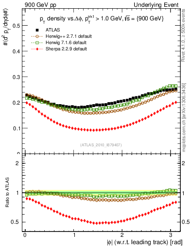 Plot of pt-vs-dphi in 900 GeV pp collisions