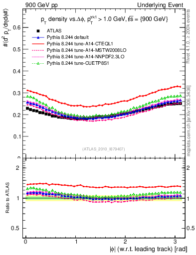 Plot of pt-vs-dphi in 900 GeV pp collisions