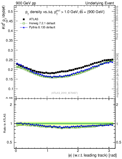 Plot of pt-vs-dphi in 900 GeV pp collisions