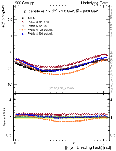 Plot of pt-vs-dphi in 900 GeV pp collisions