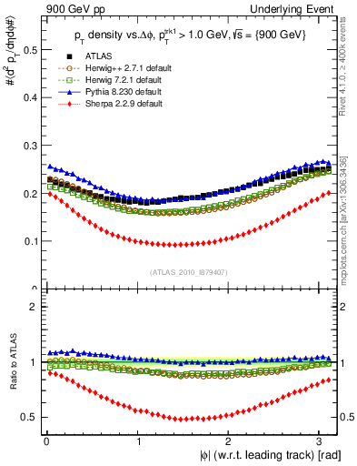 Plot of pt-vs-dphi in 900 GeV pp collisions