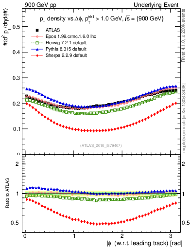 Plot of pt-vs-dphi in 900 GeV pp collisions