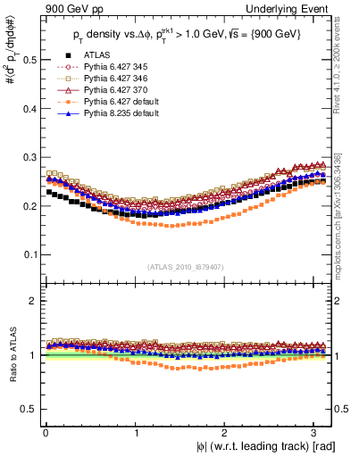 Plot of pt-vs-dphi in 900 GeV pp collisions