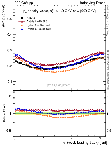 Plot of pt-vs-dphi in 900 GeV pp collisions