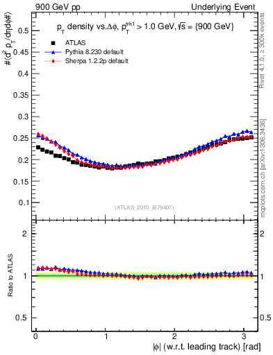 Plot of pt-vs-dphi in 900 GeV pp collisions