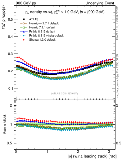 Plot of pt-vs-dphi in 900 GeV pp collisions