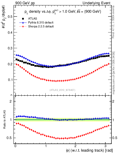 Plot of pt-vs-dphi in 900 GeV pp collisions