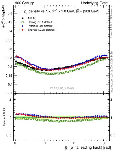 Plot of pt-vs-dphi in 900 GeV pp collisions