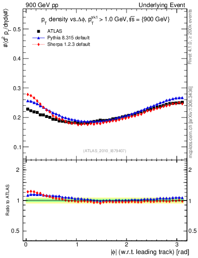 Plot of pt-vs-dphi in 900 GeV pp collisions