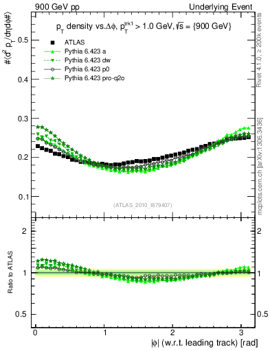 Plot of pt-vs-dphi in 900 GeV pp collisions