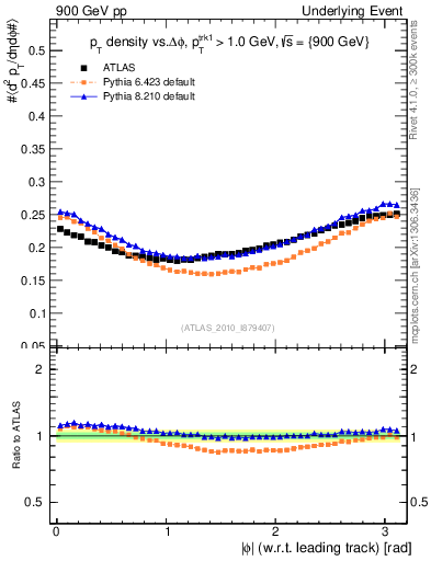 Plot of pt-vs-dphi in 900 GeV pp collisions