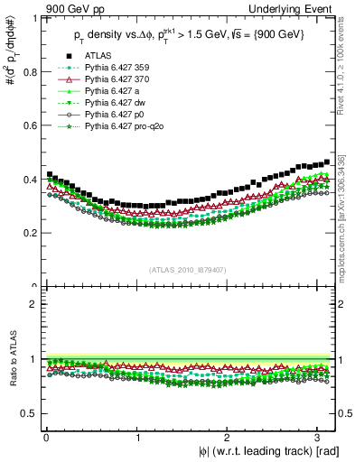 Plot of pt-vs-dphi in 900 GeV pp collisions