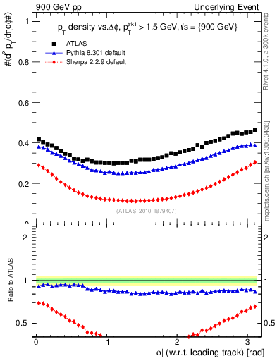 Plot of pt-vs-dphi in 900 GeV pp collisions