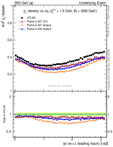 Plot of pt-vs-dphi in 900 GeV pp collisions