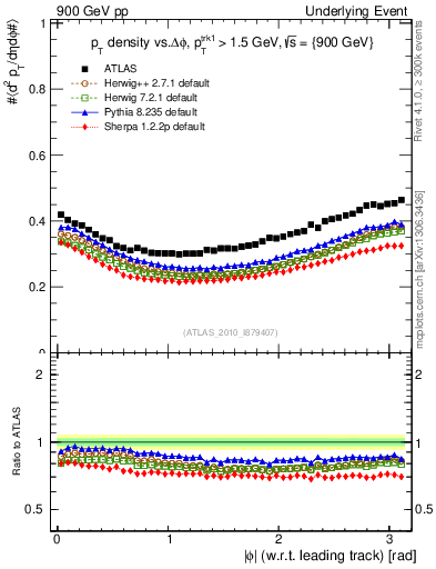 Plot of pt-vs-dphi in 900 GeV pp collisions