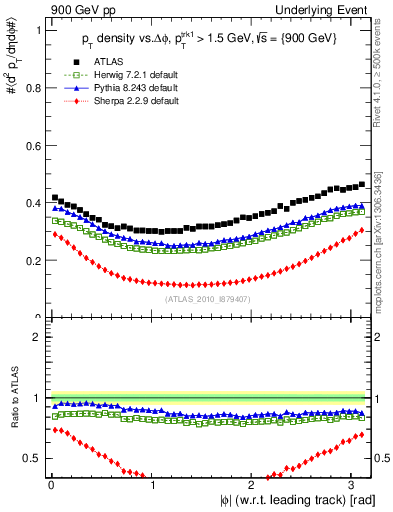Plot of pt-vs-dphi in 900 GeV pp collisions