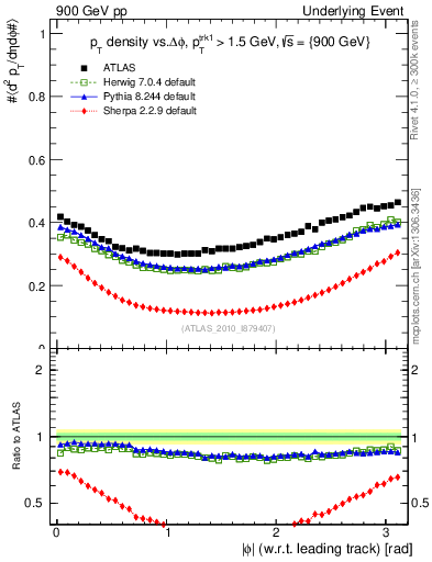 Plot of pt-vs-dphi in 900 GeV pp collisions
