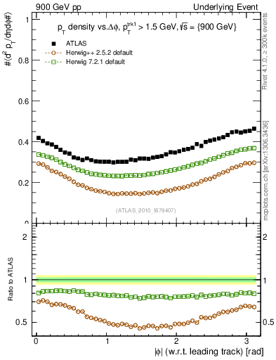 Plot of pt-vs-dphi in 900 GeV pp collisions
