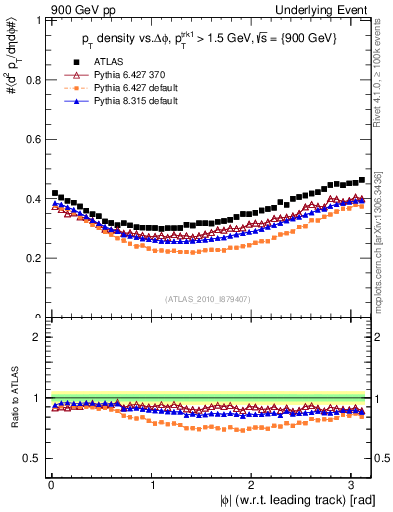 Plot of pt-vs-dphi in 900 GeV pp collisions