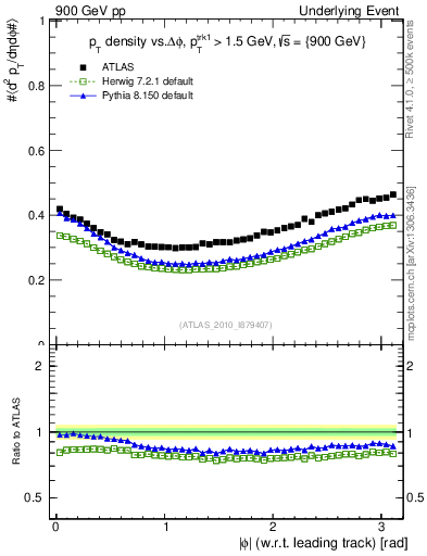 Plot of pt-vs-dphi in 900 GeV pp collisions