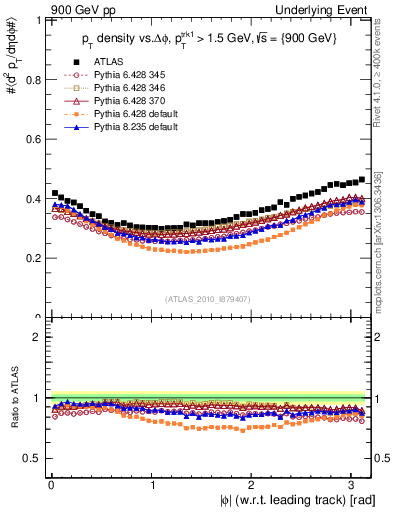 Plot of pt-vs-dphi in 900 GeV pp collisions