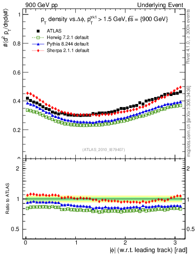 Plot of pt-vs-dphi in 900 GeV pp collisions
