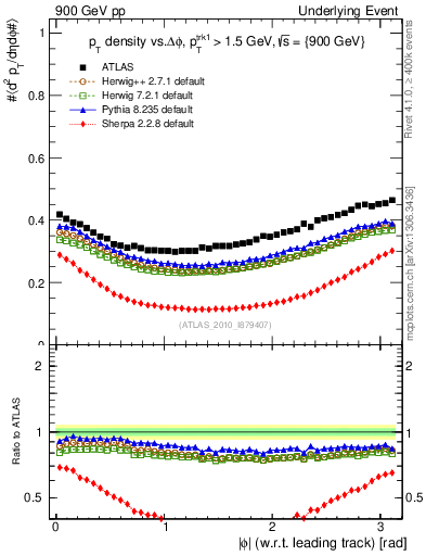 Plot of pt-vs-dphi in 900 GeV pp collisions